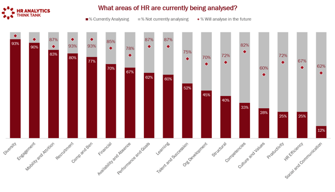 What types of HR Data are HR Analytics Functions Analysing