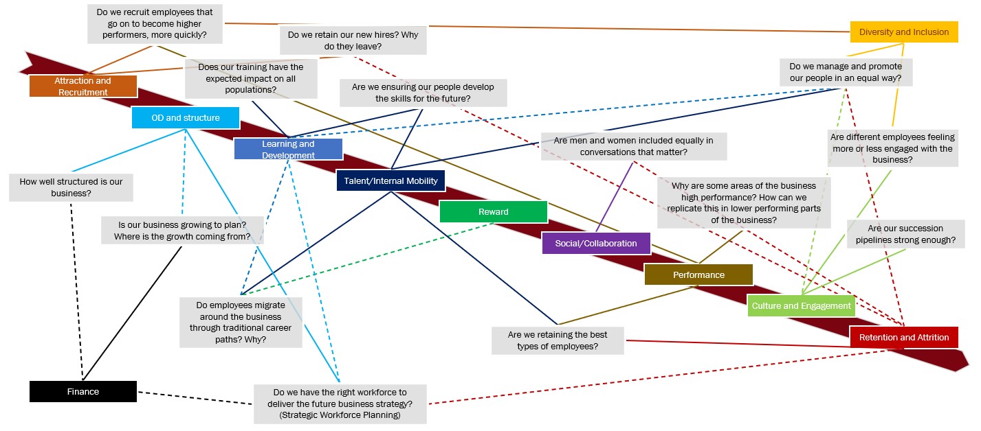 What does HR decision architecture look like?