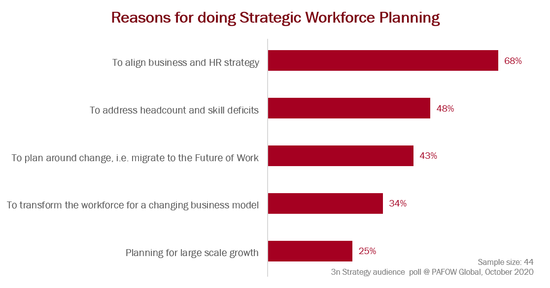 Reasons for doing Strategic Workforce Planning PAFOW People Analytics Future of Work