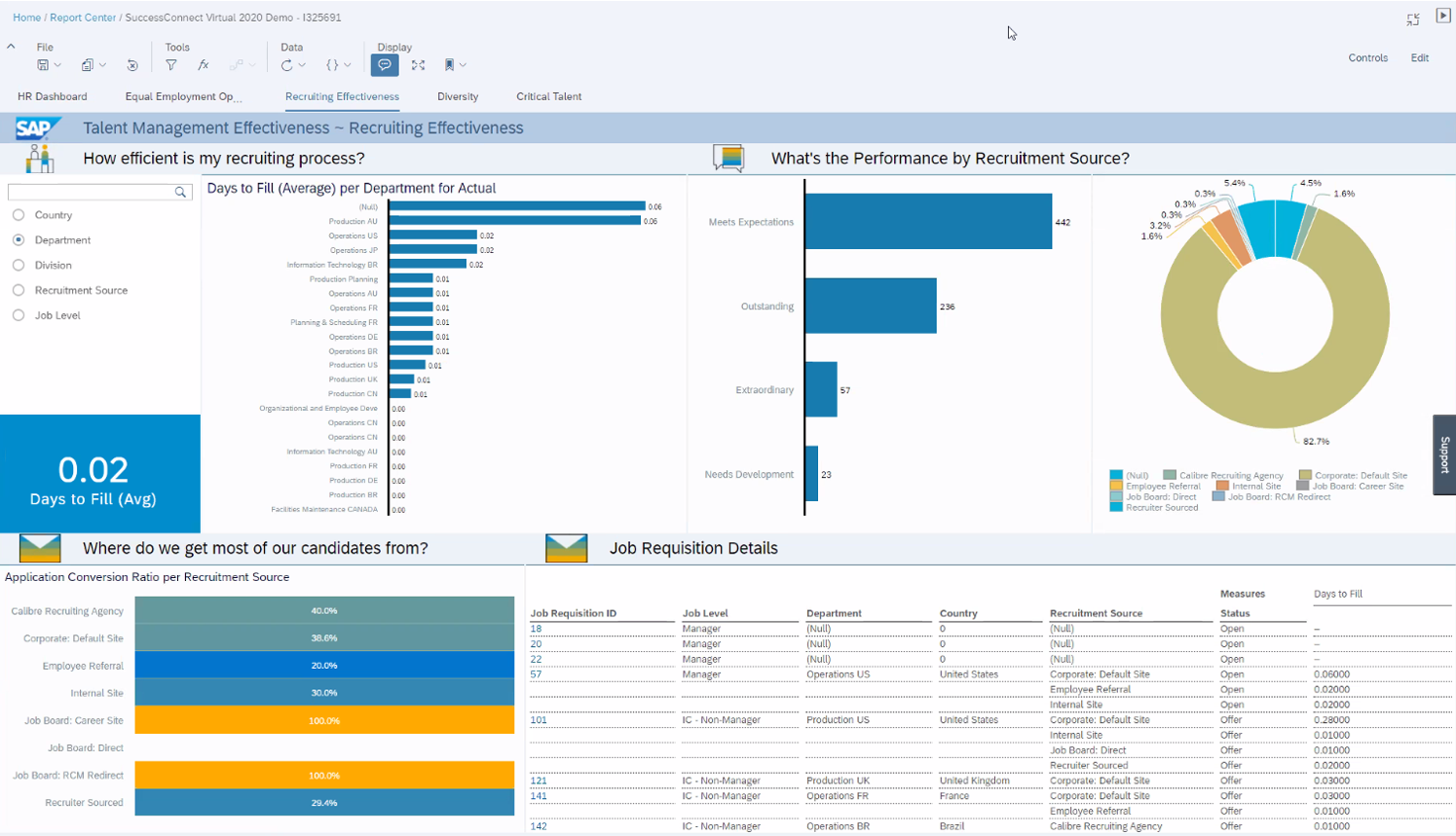 SuccessFactors Stories in People Analytics Reporting 3n Strategy HR Dashboard