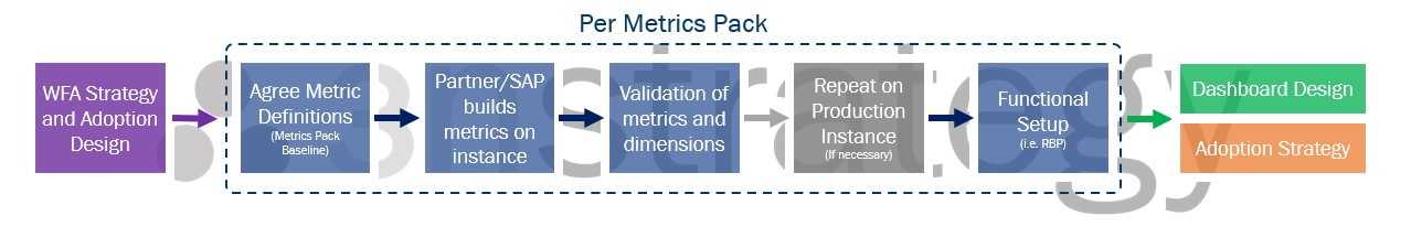 SuccessFactors Workforce Analytics Implementation Process